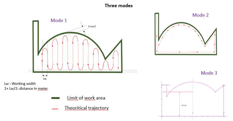 arpa 3 repr‚sentation 3 modes