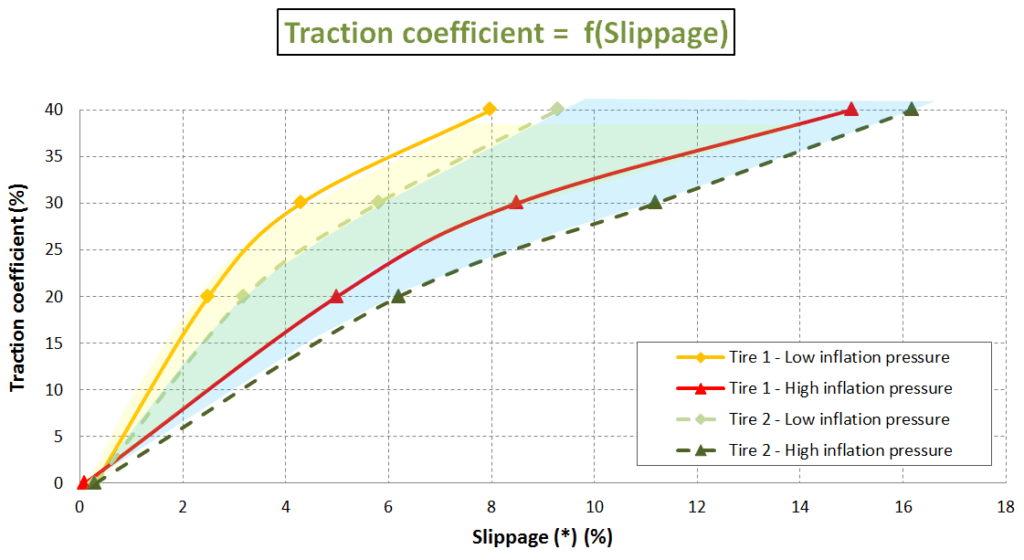 mesure de l'efficience des pneumatiques