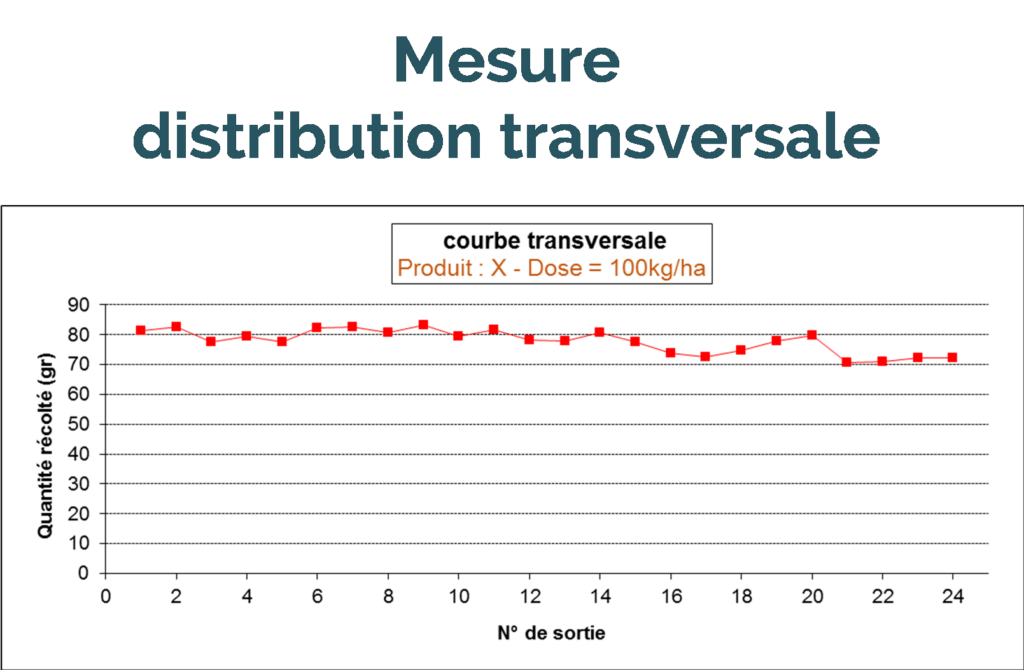 mesure distribution transversale