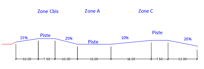 profil inclin‚ de diff‚rentes pentes